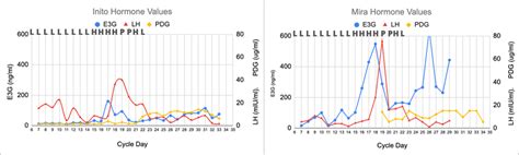 Longer cycle with prolonged luteinization process. All three monitors... | Download Scientific ...