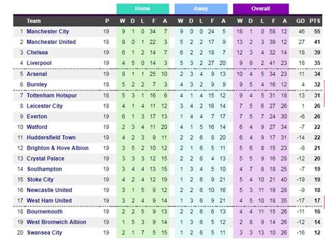 English Premier League Table 2017 8 | Elcho Table