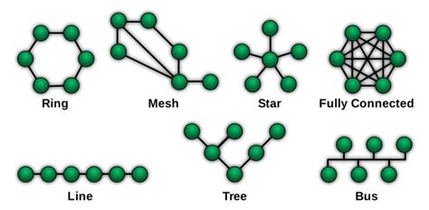 Network Topology: Types, Diagrams, and Definition | Electrical4U