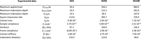 Vickers hardness test: data on stainless steel. | Download Scientific Diagram