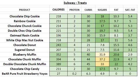 Subway (UK) - Nutrition Information and Calories (Full Menu)