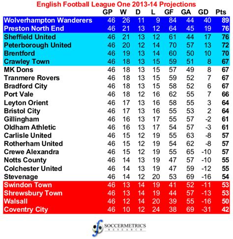 Assessing the Projections: 2013-14 Football League One | Soccermetrics ...