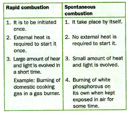 Discuss the difference between rapid and spontaneous combustion.