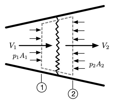 Normal shock waves — Gas Dynamics notes