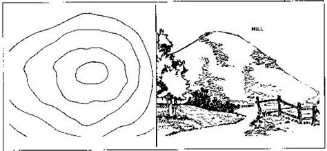 How Terrain Features are Depicted with Contour Lines