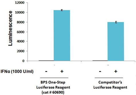 One-Step Luciferase Assay System | BPS Bioscience | Biomol.com