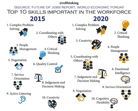 Thinking collaboration: Top 10 skills for the future