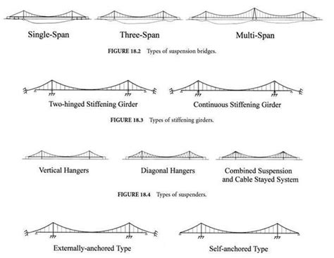 suspension bridge | simple suspension bridge model