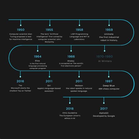 Brief History of Artificial Intelligence: A Journey from Yesterday to ...