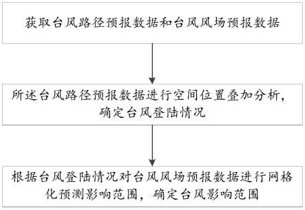 一种台风影响范围分析方法、系统、设备及介质与流程