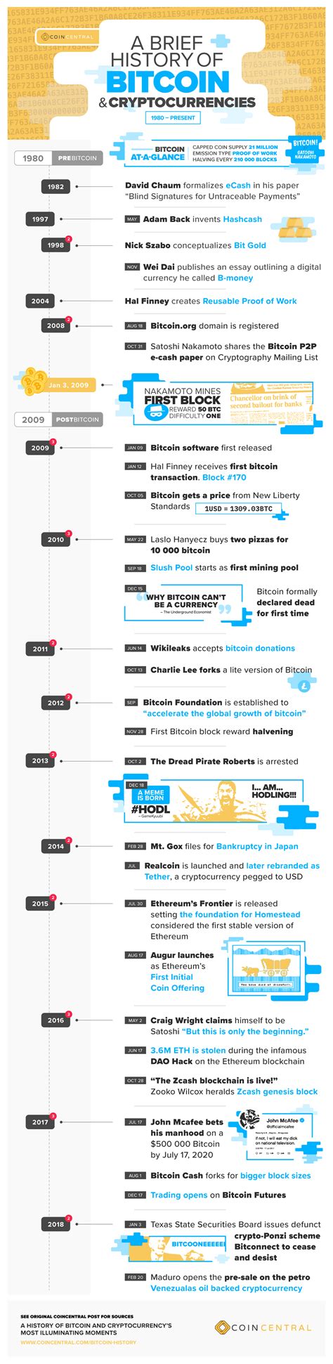 A History of Bitcoin and Cryptocurrency's Greatest Moments [Infographic]