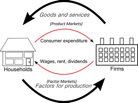 Circular Flow Diagram Mixed Economy