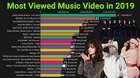 Most Viewed Music Video in 2019 - YouTube