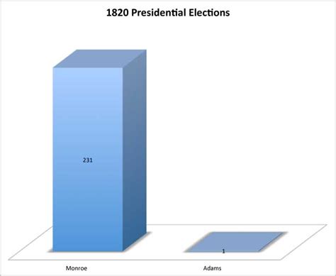 1820 Presidential Elections