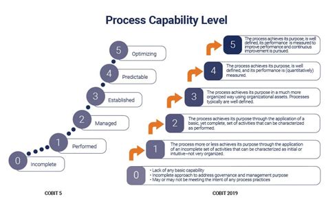 COBIT 2019 and COBIT 5 Comparison