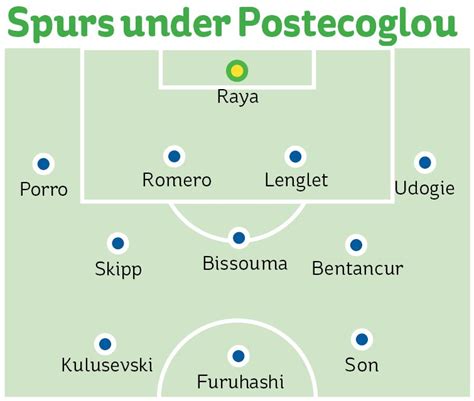 Ange Postecoglou tactics: How Tottenham could line up under new manager ...