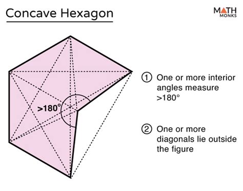 Convex and Concave Hexagons - Definition with Diagrams