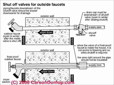 No shut off for frost proof bibs - Plumbing Inspections - InterNACHI®️ ...