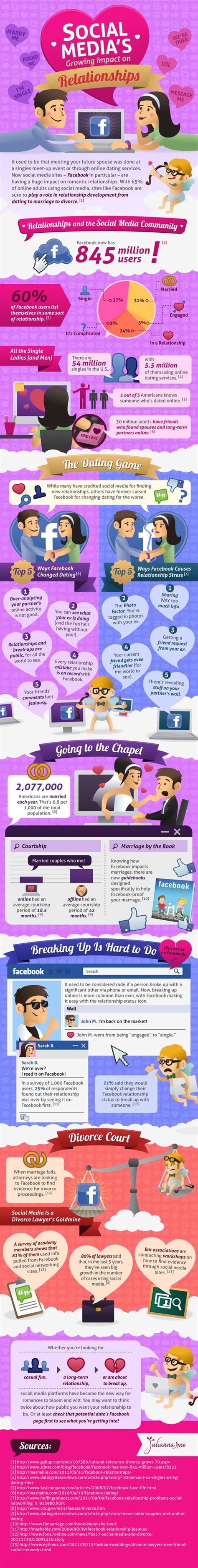 Social Media's Effect On Romantic Relationships [Infographic] | Bit Rebels