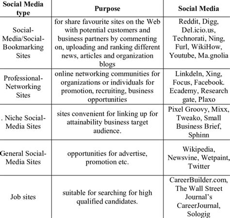 Examples of social media for business | Download Table