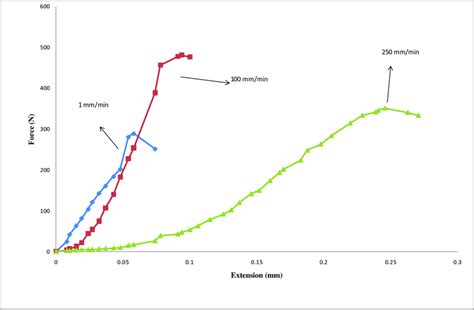 Force vs. extension graph obtained during the SBS test of neat CFRP ...