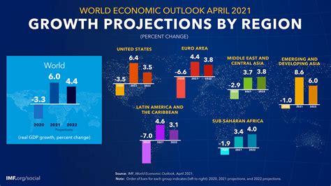 UK Economy to Outperform Both Eurozone and U.S. in 2022