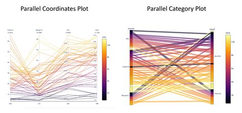 Parallel Plot for Cateogrical and Continuous variable by Plotly Express | Step-by-step Data Science