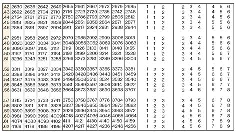 Antilog Table - Calculate Antilog | Anti Logarithm Table