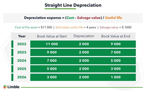 What is Equipment Depreciation? | Limble CMMS