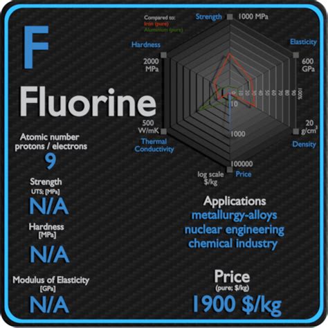 Fluorine - Properties - Price - Applications - Production