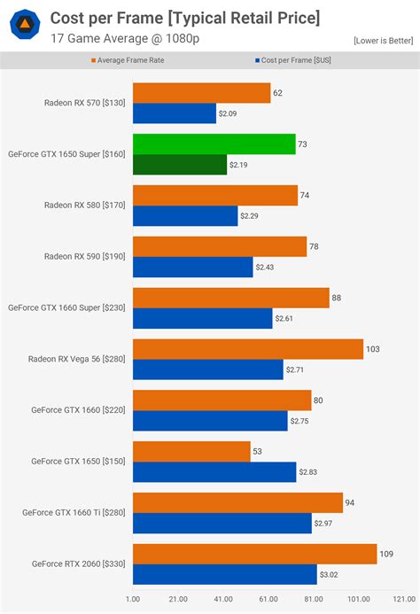 Nvidia GeForce GTX 1650 Super Review | TechSpot