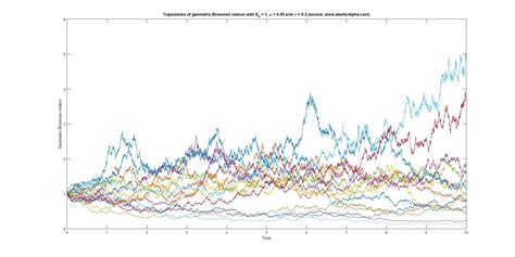 Geometric Brownian Motion: Statistical Consulting in New York, Chicago ...