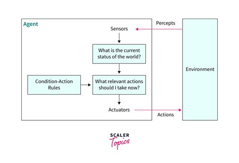 Types of AI Agents - Scaler Topics