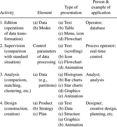 Examples of basic activities. | Download Table