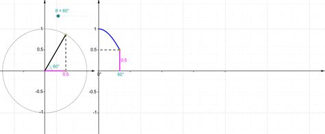 Cosine curve animation – GeoGebra