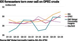 Top oil forecasters split on early 2023 market balances amid OPEC+ ...