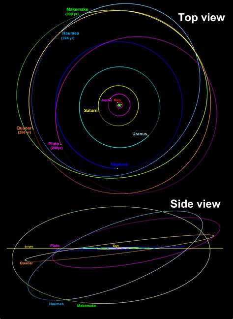 Haumea Makemake orbits - VAMzzz Occult Blog