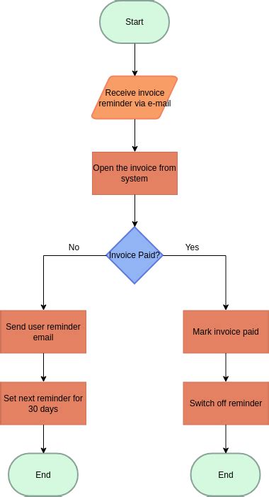 Health Center Accounting Flowchart | Accounting Flowchart Template