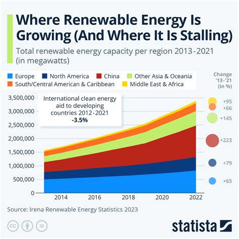 Chart: Where Renewable Energy Is Growing (And Where It Is Stalling) | Statista