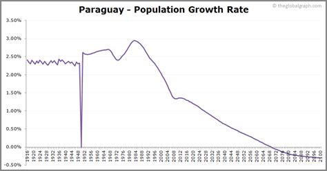 Paraguay Population | 2021 | The Global Graph