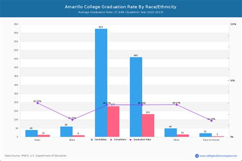 Amarillo College Graduation Rate