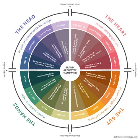 An intro to brand archetypes to create powerful brand strategy marketing for online business ...