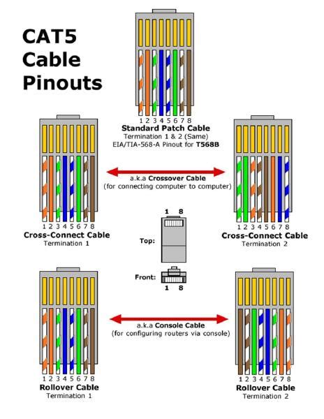 networking - What is the wiring for a patch cable? - Server Fault