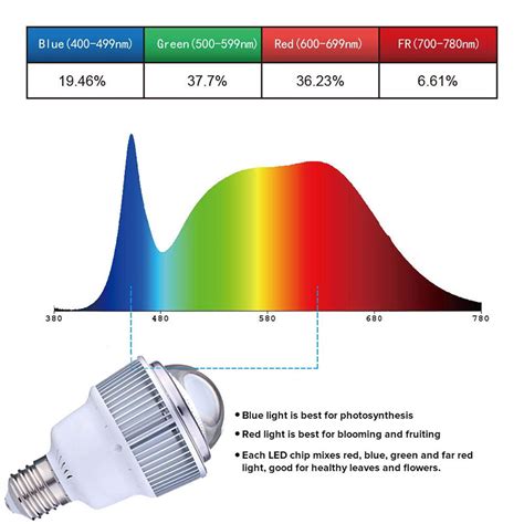 70W CREE Full Spectrum LED Grow Light Bulb - BENORY INDUSTRIAL CO., LIMITED