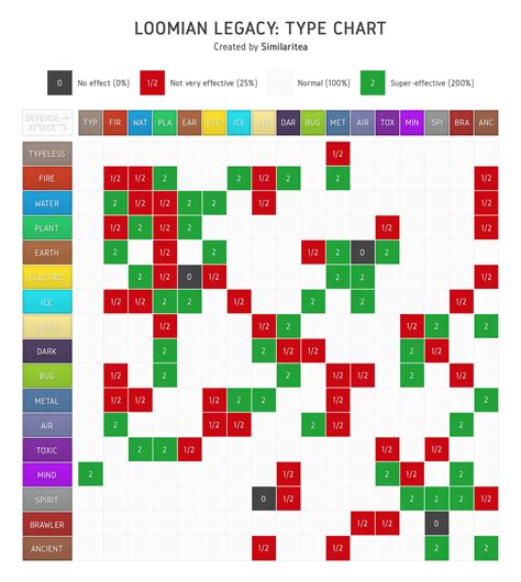 Loomian Legacy: Type Chart : r/LoomianLegacy