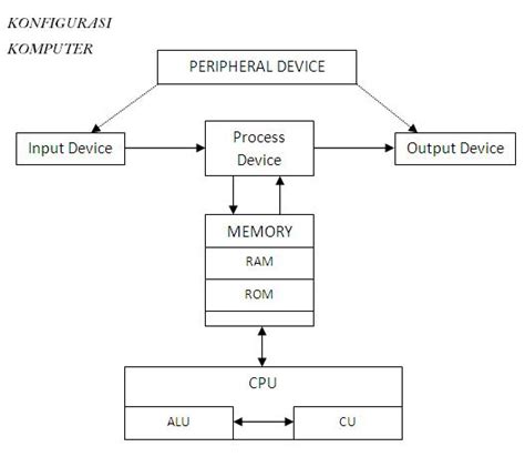Inilah Pengertian Konfigurasi Komputer - Tutorial Dan Informasi Terkini
