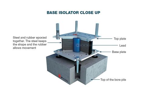 Base Isolation - Projects - Wellington City Council