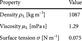 Physical properties of urea water solution (32.5 wt % urea) at 20 °C. | Download Scientific Diagram