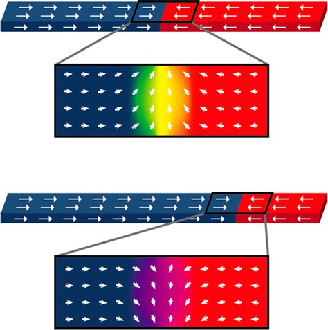 Physics - Flipping a domain wall switch