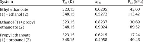 Experimental azeotropic data. | Download Table